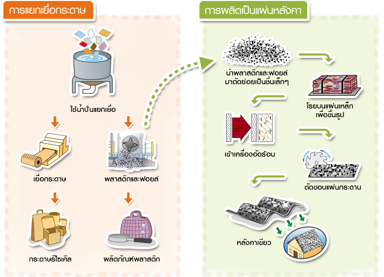 Recycling Process